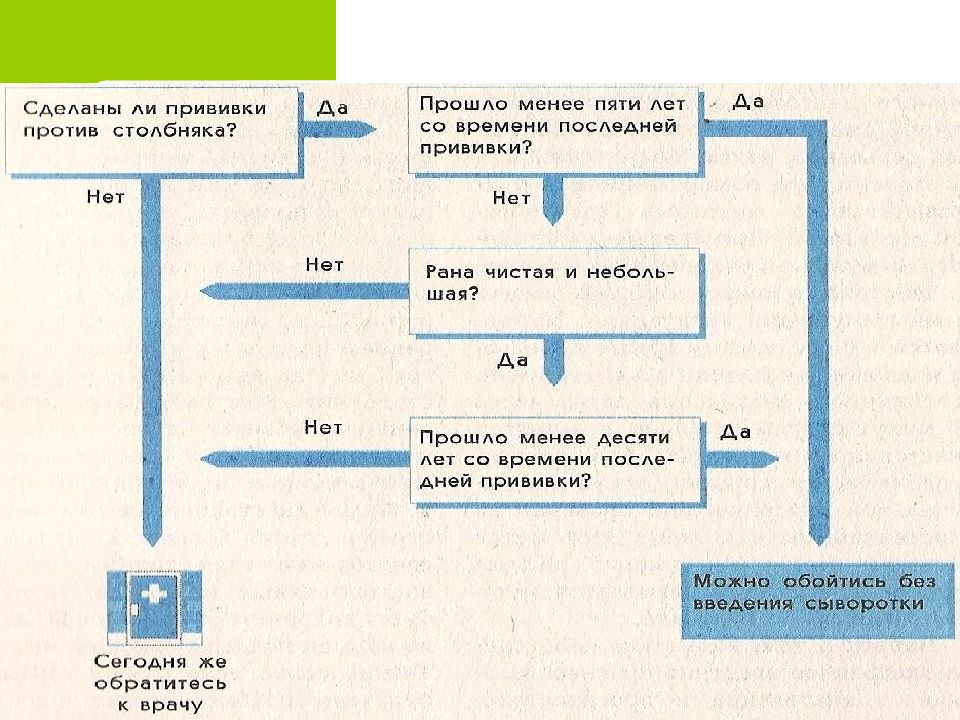 Иммунопрофилактика столбняка тесты ответы. Схема введения противостолбнячной сыворотки. АС ПСС по схеме. ПСС АС порядок введения. Вакцинация против столбняка алгоритм.