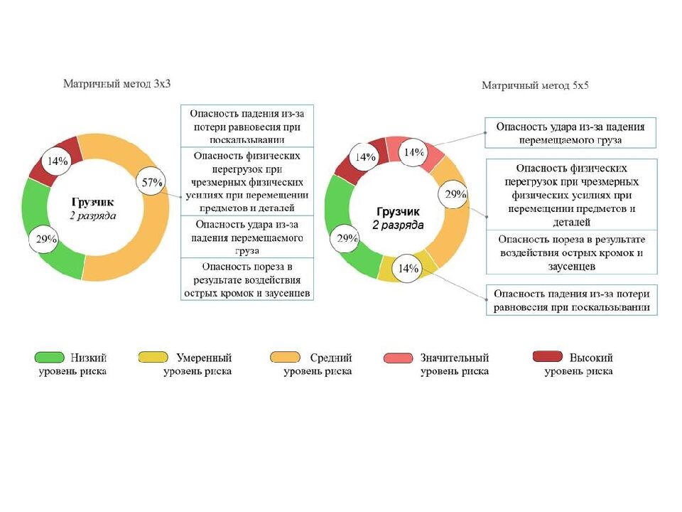 Построение матрицы оценки рисков по уровню вероятности и воздействия