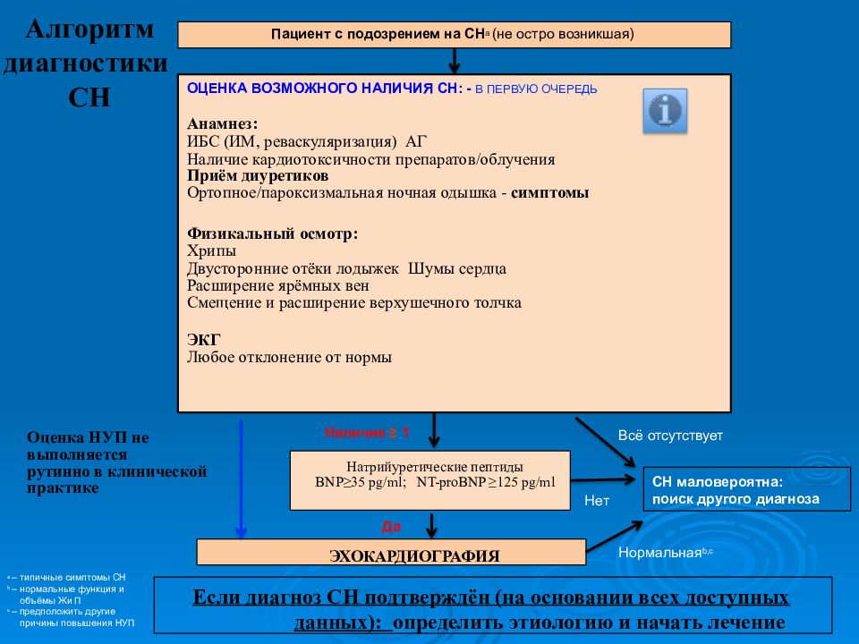 Прогрессирующая стенокардия код по мкб 10. Алгоритм диагностики ХСН. Алгоритм диагностики СН. Диагностика ИБС алгоритм. Алгоритм диагностики пациентов с ИБС.