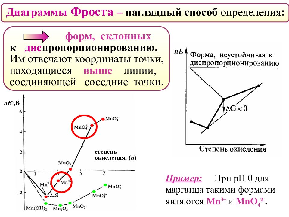 Диаграмма фроста. Диаграмма Фроста для ванадия. Диаграмма Фроста для марганца. Диаграмма Фроста для марганца в кислой среде. Диаграмма Фроста для соединений азота.