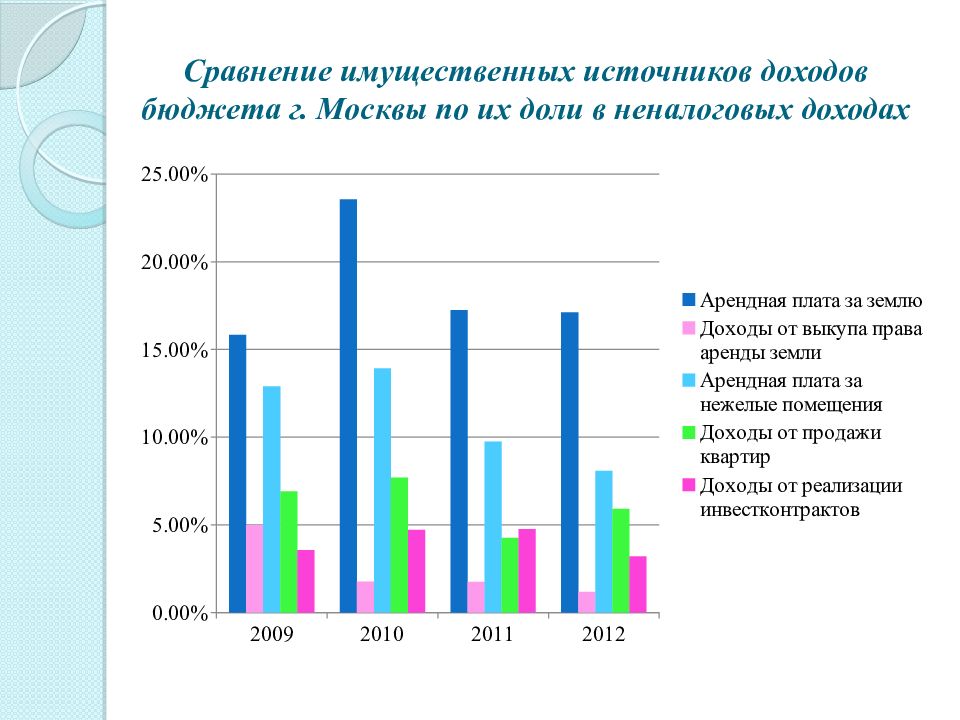 Доходы города москвы. Доходы Москвы по источникам. Основным источником дохода на землю является. Неналоговые доходы картинки для презентации. Слайд с выручкой и заработком.