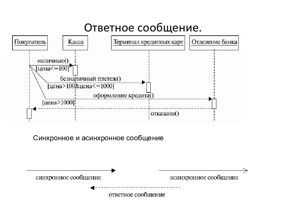 Асинхронными сообщениями. Ответное сообщение. Асинхронное сообщение. Синхронная асинхронная сообщение]. Синхронное сообщение и асинхронное сообщение.