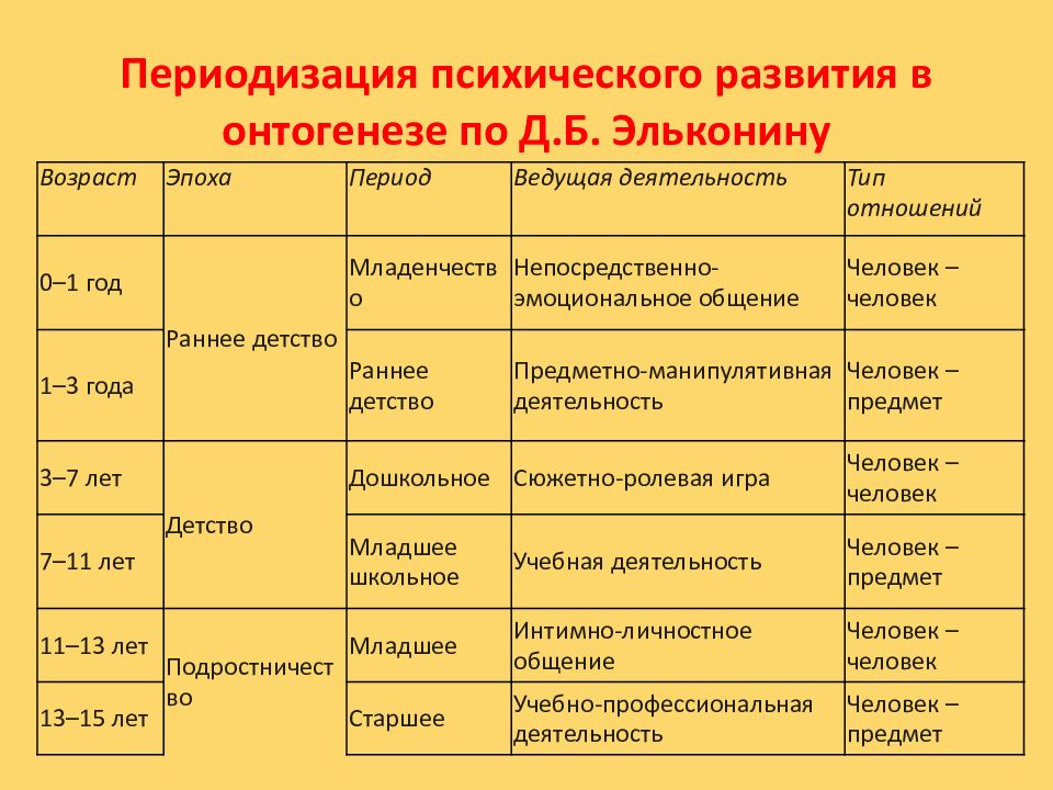 Схема эльконина периодизация