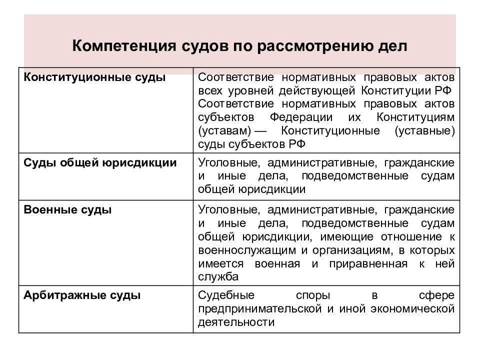 Определить подведомственность каждой из указанных в схеме судебных инстанций