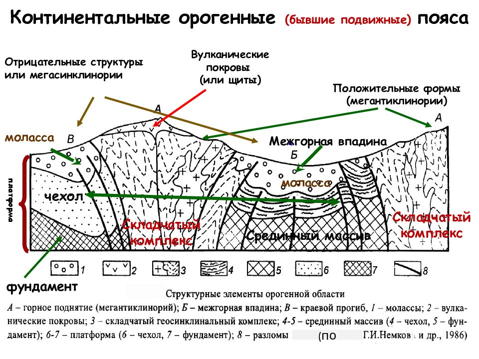 Осадочный чехол платформ. Фундамент платформы. Осадочный чехол платформ какие бывают.