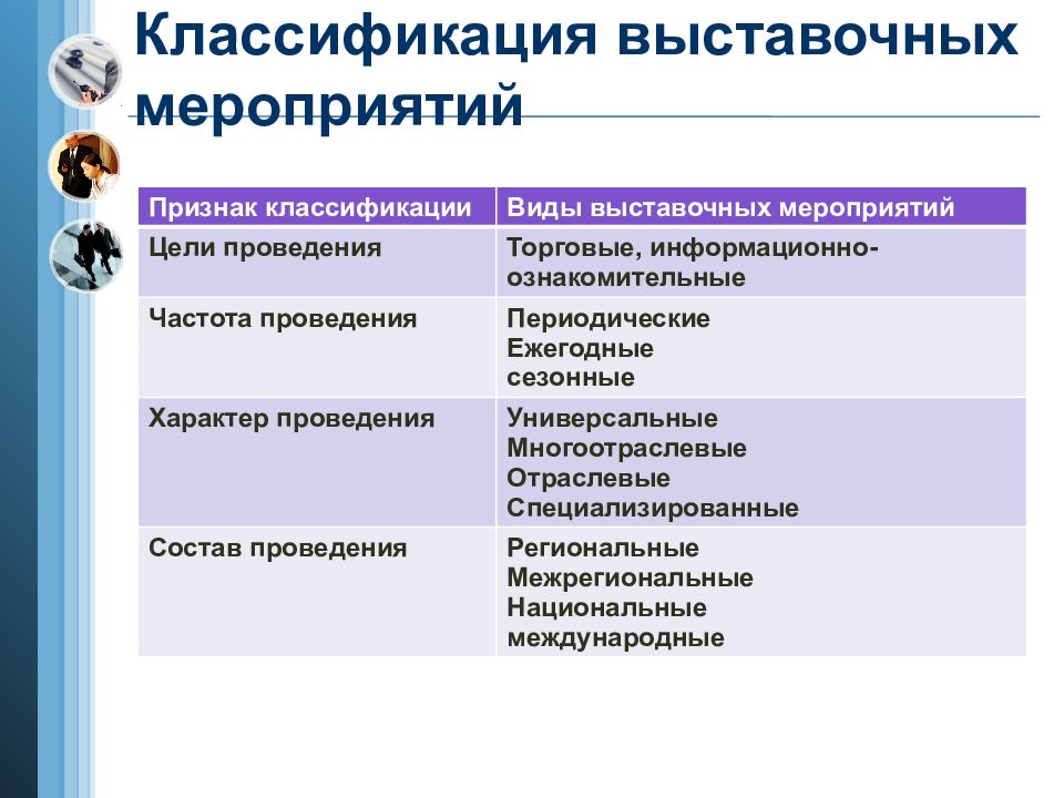 Актуальное проведение. Классификация выставочной деятельности. Виды выставочных мероприятий. Классификация мероприятий. Классификация и типы мероприятий.