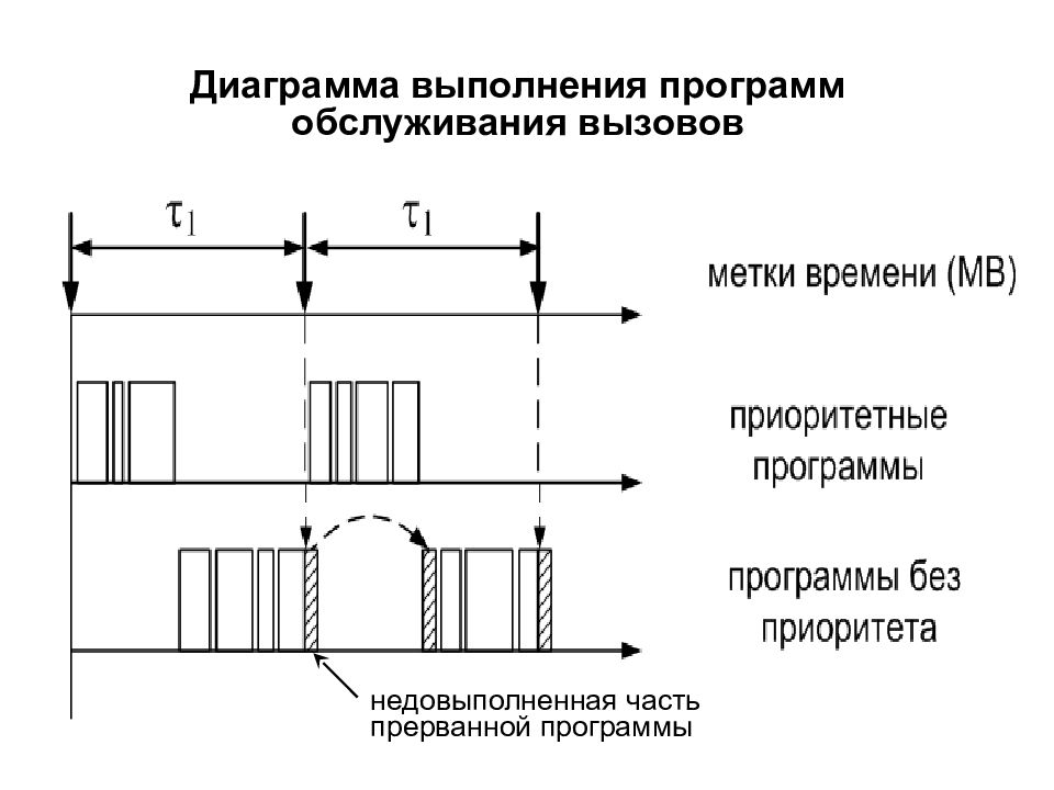 Диаграмма выполнения