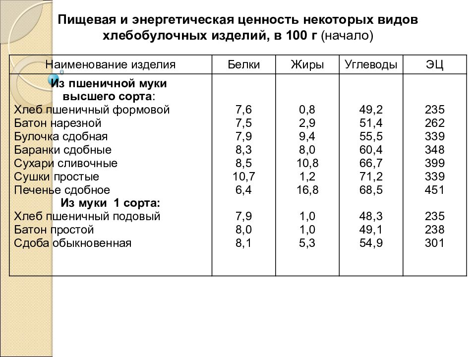 Ценность хлеба. Пищевая ценность хлебобулочных изделий таблица. Гигиенические показатели качества хлеба. Пищевая ценность хлеба в 100 граммах. Гигиеническая характеристика хлеба.