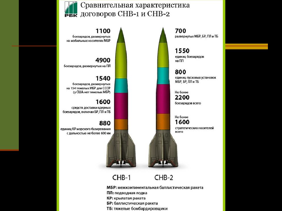 Название какой стратегической высоты. Сокращение стратегических наступательных вооружений СНВ-2 СНВ-3. Договор о сокращении стратегических наступательных вооружений СНВ-2. Ракеты СНВ 1. Сравнить ядерное оружие России и США.