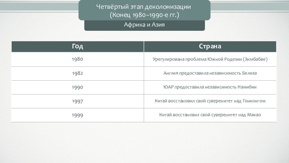 Страны азии африки и латинской америки на современном этапе развития презентация 11 класс