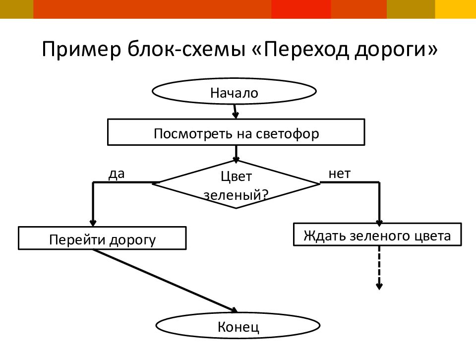 Запись алгоритма с помощью блок схемы пример