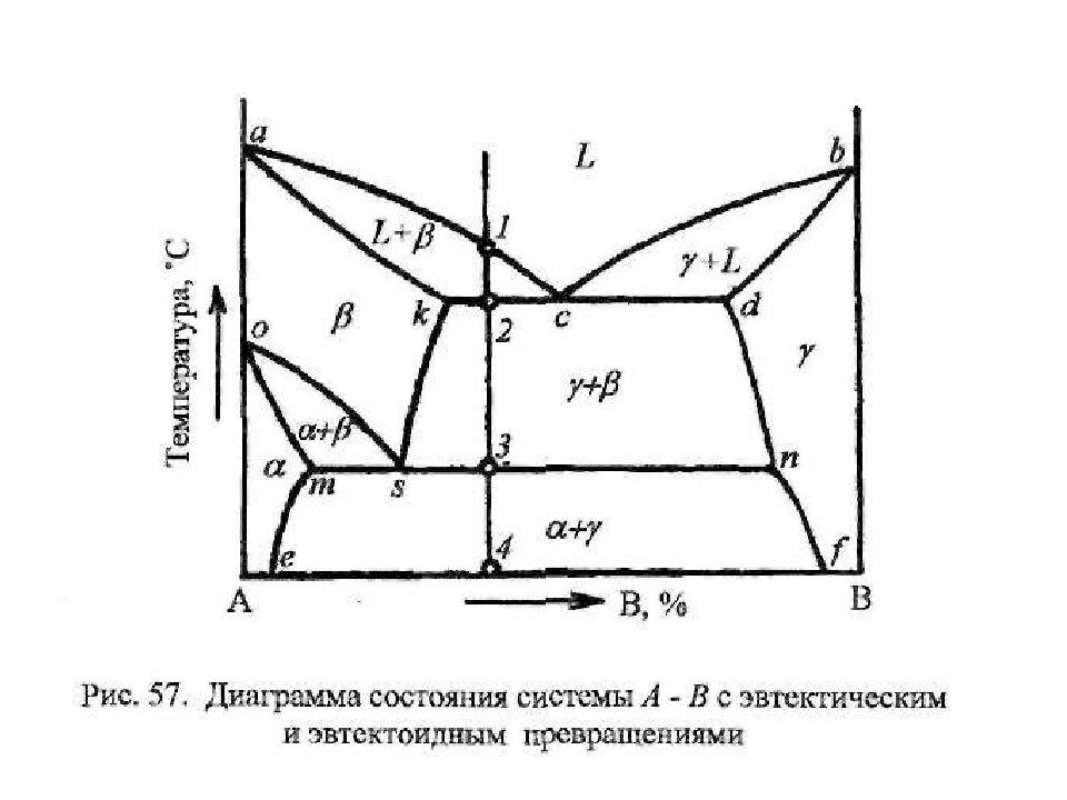 Диаграмма кристаллизации. Диаграмма состояния с эвтектическим и эвтектоидным превращением. Диаграмма состояния с эвтектическим превращением. 3. Диаграмма состояния системы с эвтектикой.. Диаграмма состояния с эвтектоидным превращением.