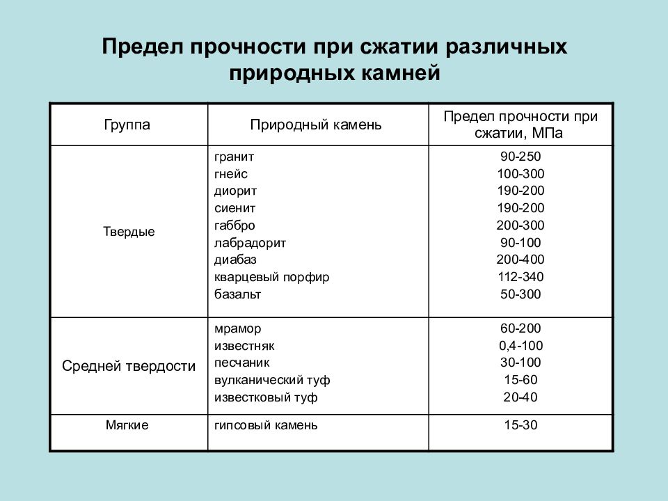 Предел прочности гранита равен 270 мпа. Прочность на сжатие гранита МПА. Гранит предел прочности на сжатие. Предел прочности гранита на сжатие. Предел прочности при сжатии, МПА.