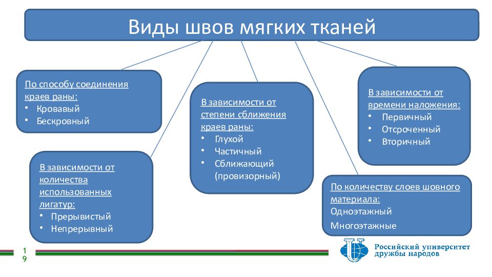 Краев ран. Соединение мягких тканей. Бескровный способ соединения тканей. Способы соединения мягких тканей шовным способом. Соединение мягких тканей хирургия.