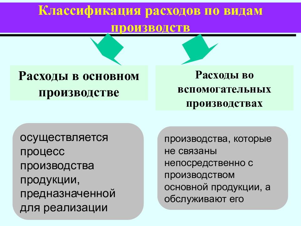 Затраты вспомогательного производства. Вспомогательное производство классификация. Вспомогательное производство это. Классификация затрат на производстве проводится.