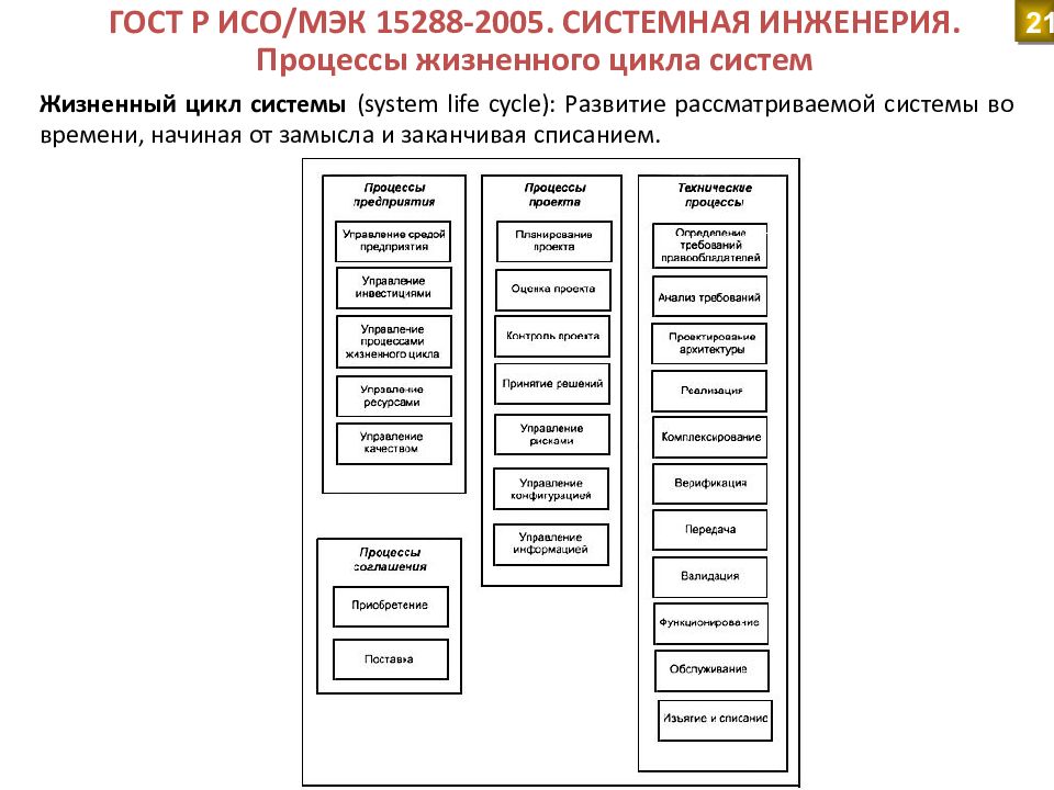 ГОСТ Р ИСО/МЭК 15288. ГОСТ Р ИСО/МЭК 12207. Процессы жизненного цикла системы ГОСТ Р 57193. Стандарт 12207-2010.