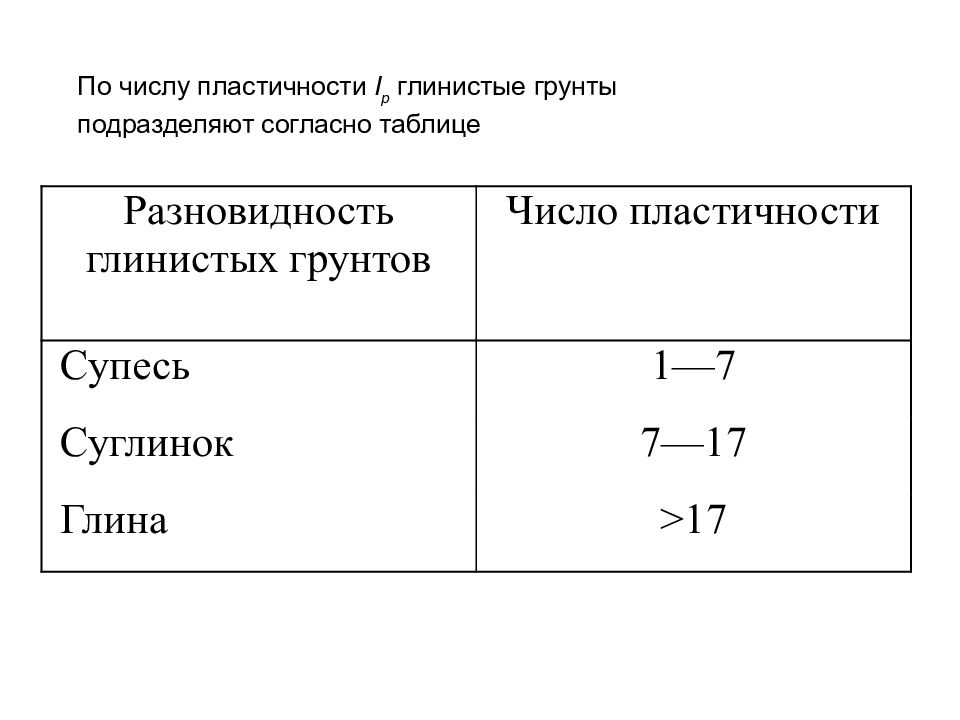 Индекс числа. Глинистые грунты по числу пластичности. Коэффициент пластичности глины. Число пластичности суглинка. Пластичность грунтов по показателю пластичности.