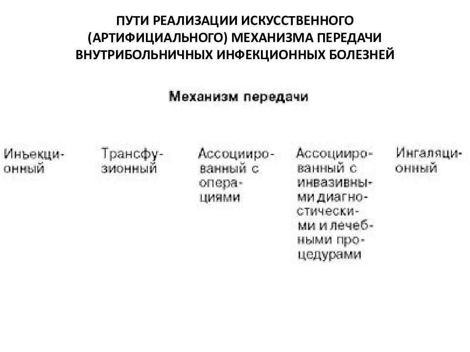 Артифициальный путь это. Артифициальный путь передачи инфекции это. Путями передачи при артифициальном механизме являются. Артифициальный механизм путь передачи. Артифициальный механизм передачи инфекции это.