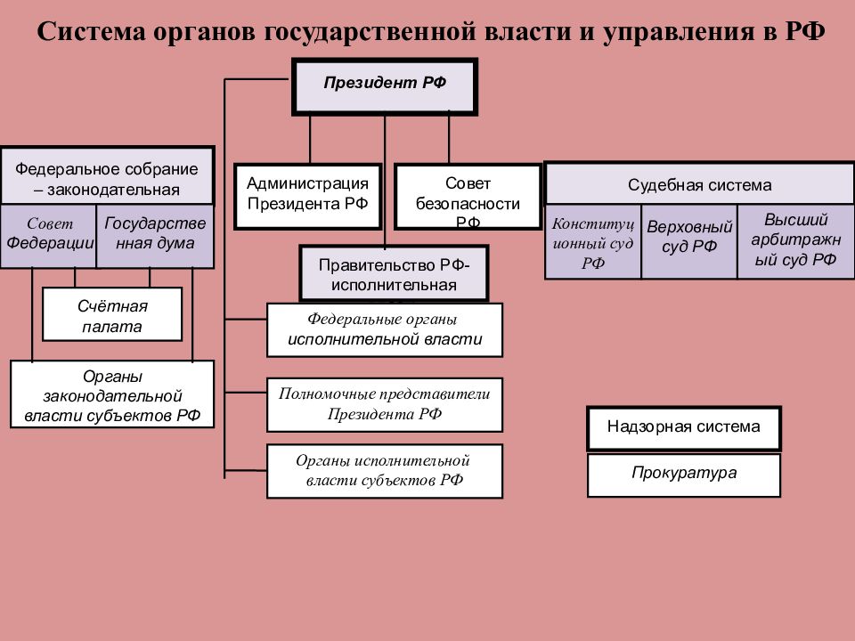 Государственная власть в истории россии проект