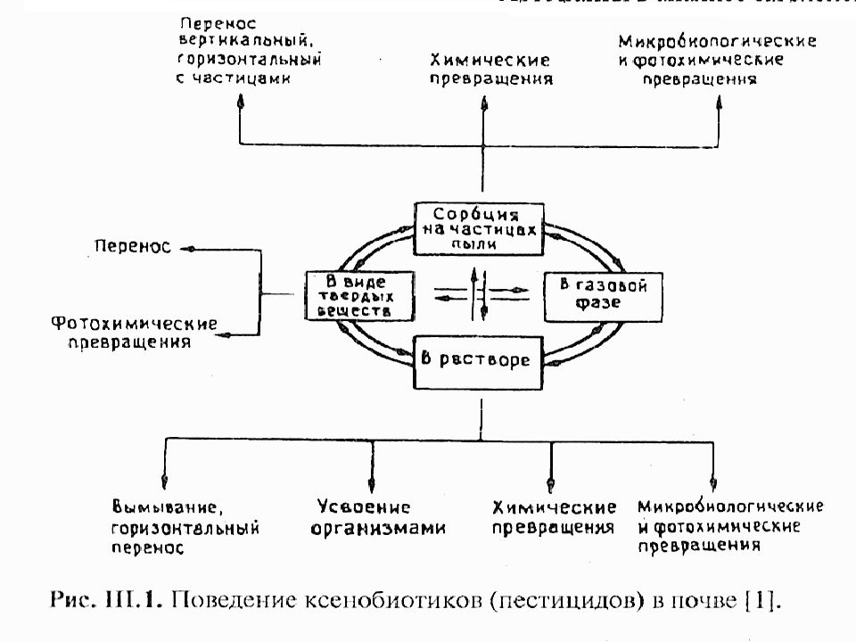 Пробоподготовка почвы. Методы пробоподготовки. Опишите схему пробоподготовки почв и их анализа. Пробоподготовка пестицидов.