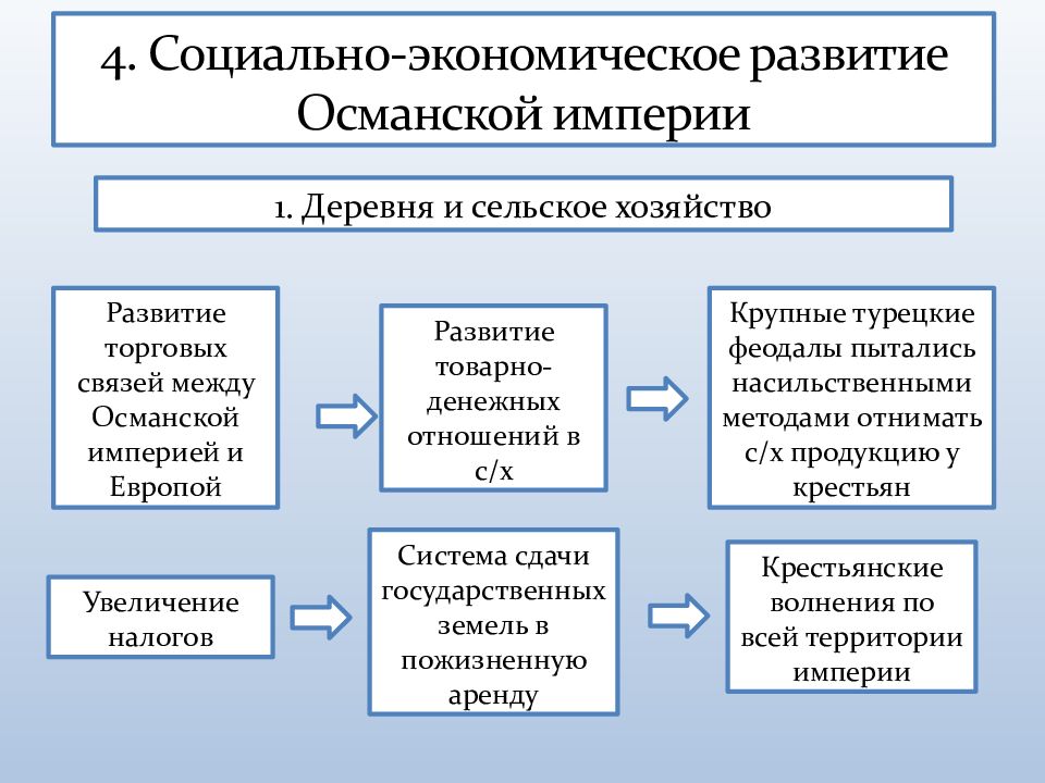 Социальное развитие османской империи в 18. Социально экономическое развитие Османской империи. Экономика Османской империи. Расскажите о социально экономическом развитии Османской империи в 18. Османская Империя политика экономика социальная.