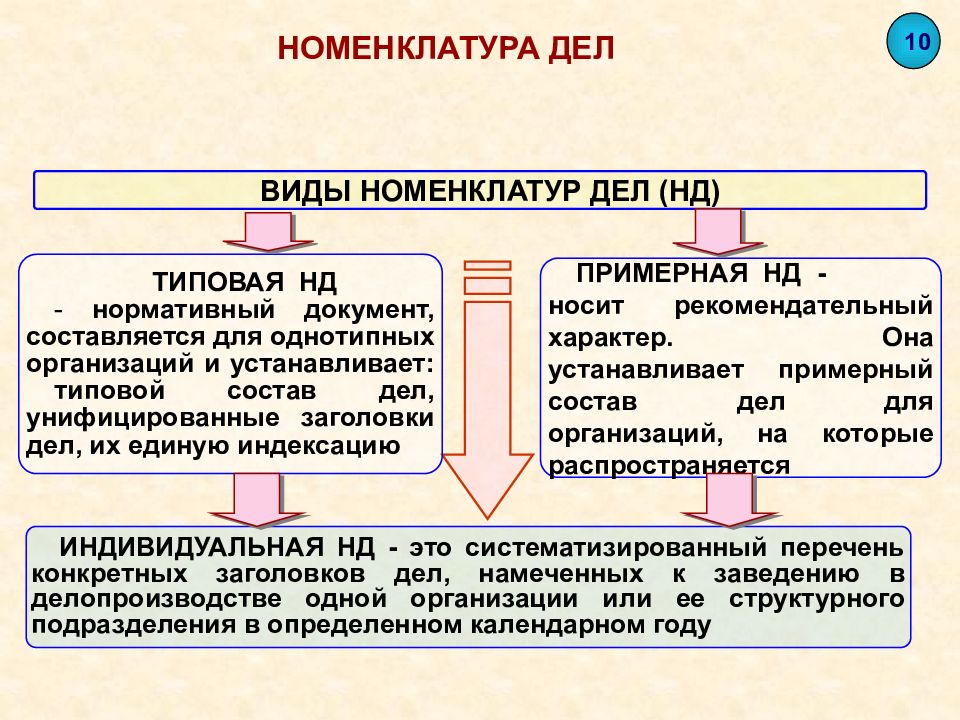 Тип дела. Виды номенклатуры дел. Виды номенклатуры дел в организации. Номенклатура дел схема. Назовите виды номенклатуры дел..