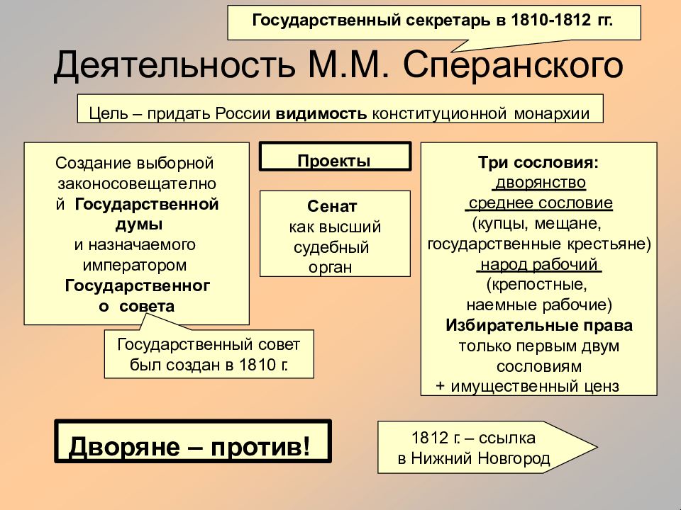 Государственное управление россии в первой четверти xix в замыслы проекты воплощение