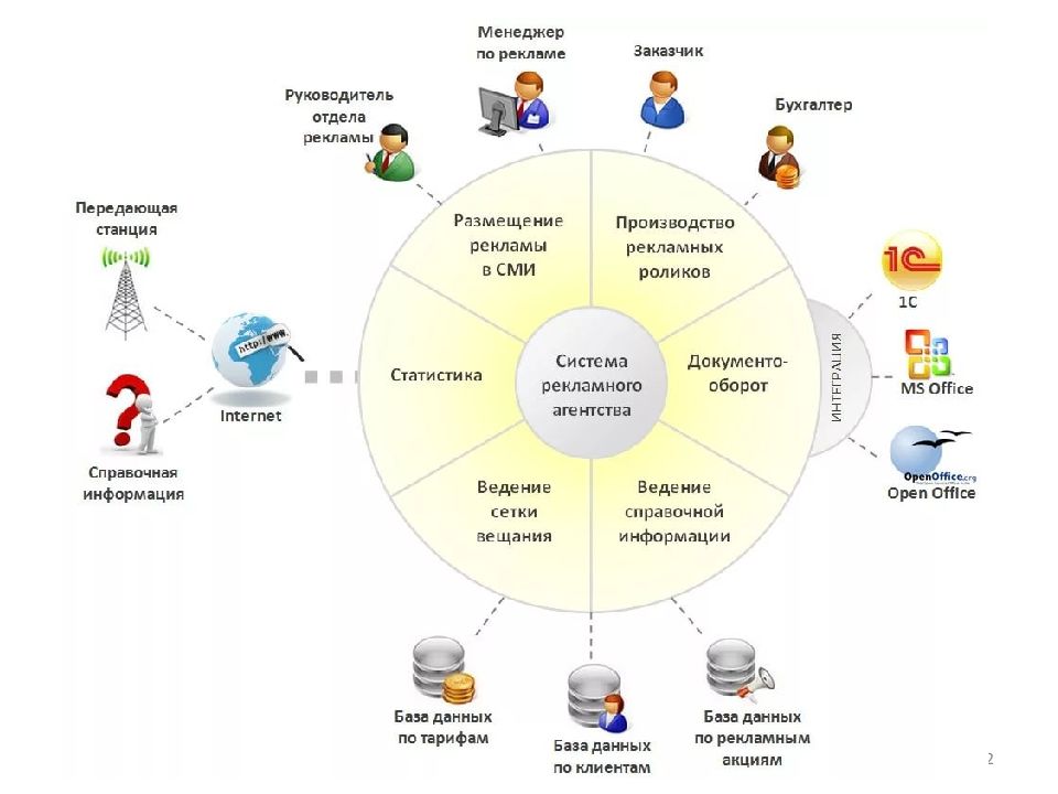 Схема рекламного агентства