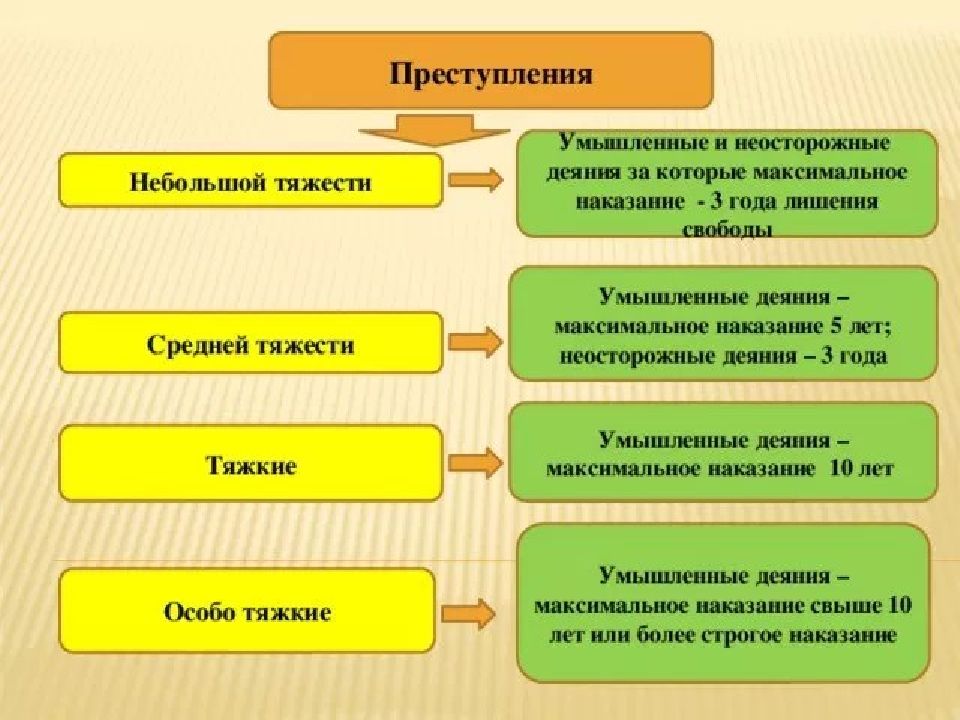 Различные степени тяжести преступления схема