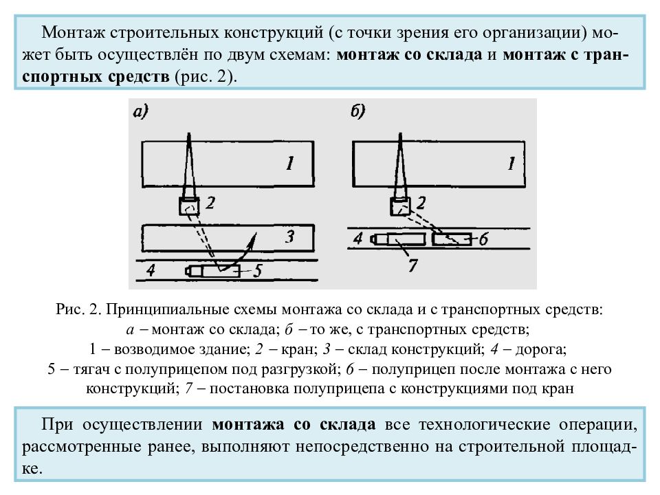 Монтаж виды монтажа конструкций. Схема процессов монтажа строительных конструкций. Технология монтажа конструкций. Состав процесса монтажа строительных конструкций. Технологические процессы при монтаже строительных конструкций.