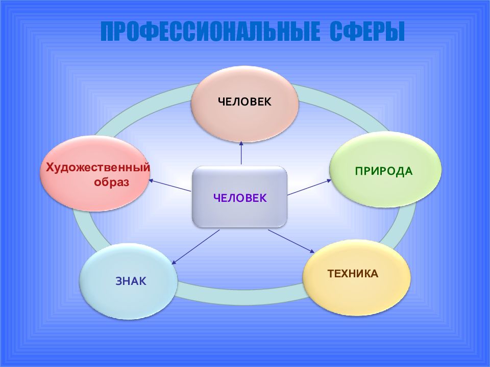 ПРОФЕССИОНАЛЬНЫЕ СФЕРЫ ЧЕЛОВЕК ПРИРОДА ЗНАК ЧЕЛОВЕК ТЕХНИКА Художественный образ