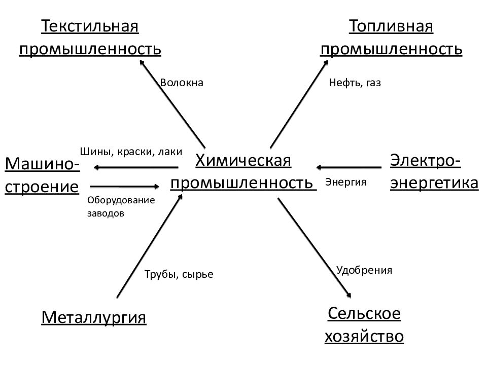 Обрабатывающая промышленность 10 класс география презентация полярная звезда