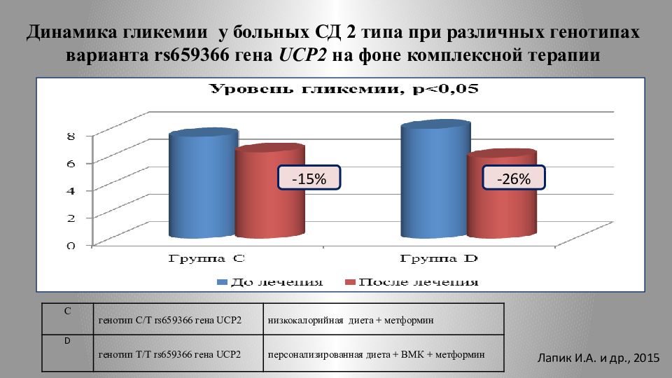 Динамика вариант. Динамика гликемии. Гликемия при СД 2 типа. Комплексная динамика. СД 2 типа гены.