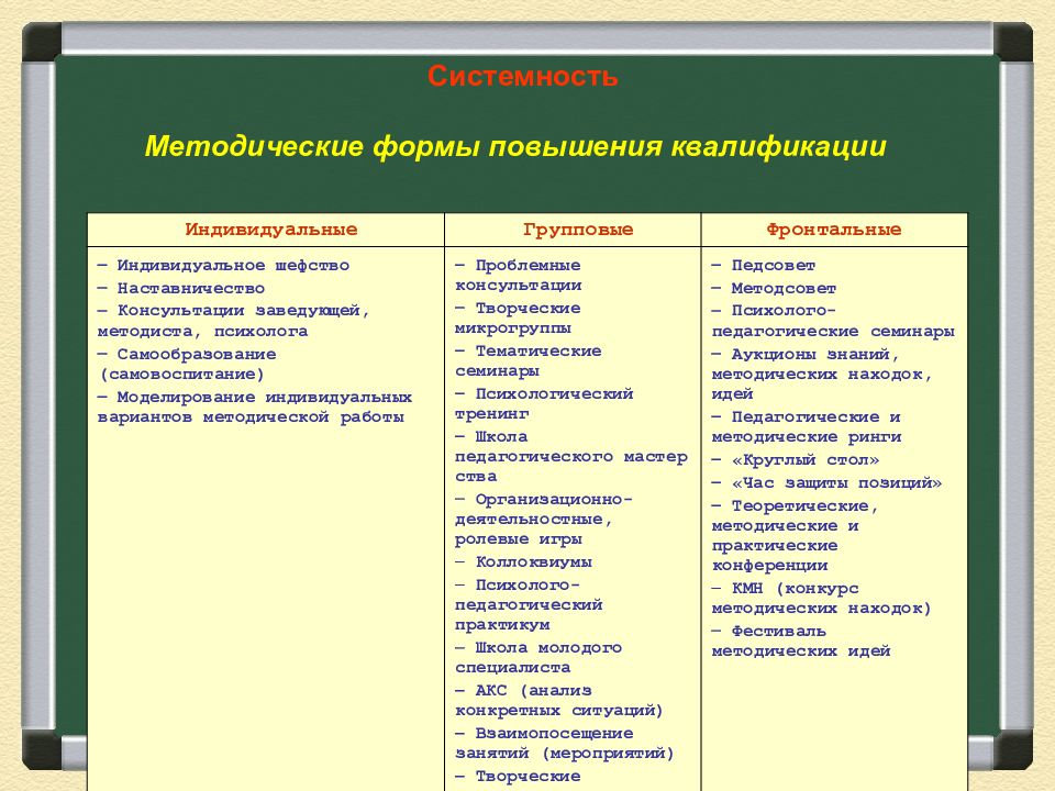 Индивидуальным формам методической работы. Индивидуальные и групповые формы методической работы. Формы повышения квалификации. Формы методической работы в школе. Формы методической работы в школе таблица.