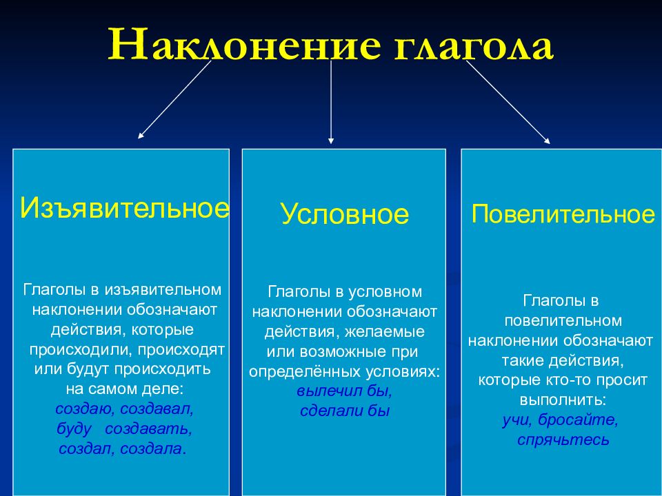 Условное наклонение презентация