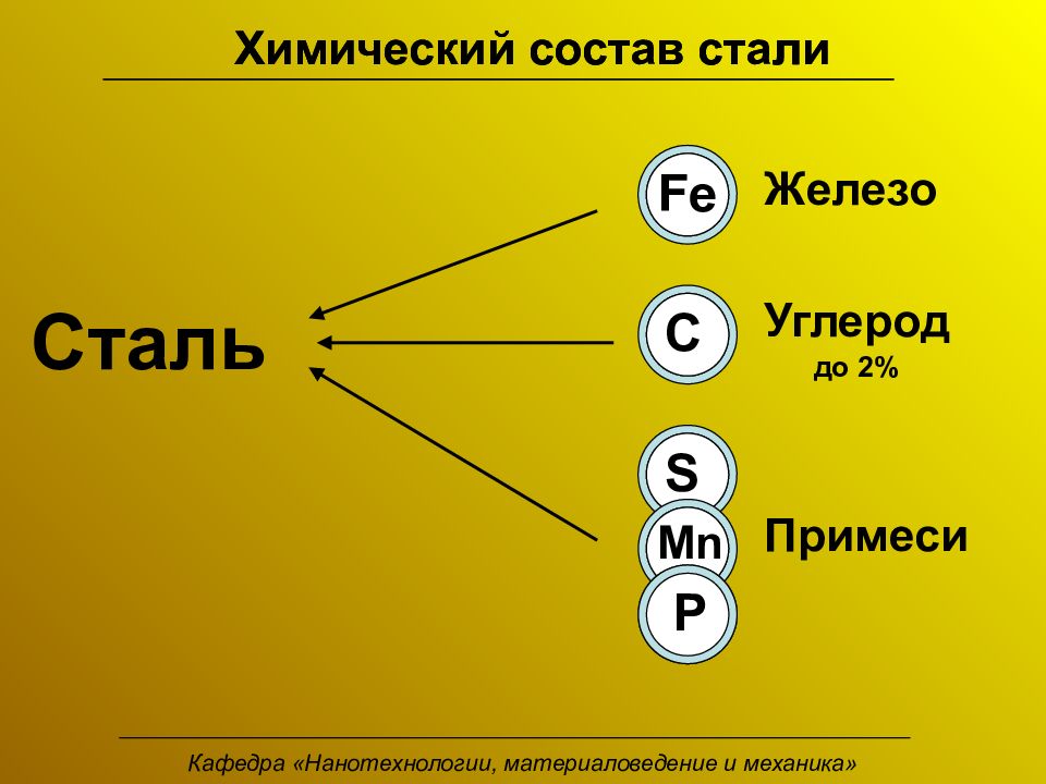 Презентация по химии сталь