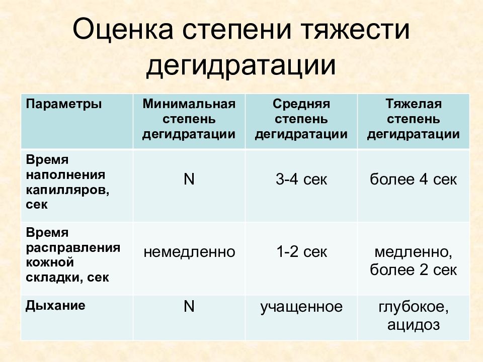 Дегидратация натрия. Дегидратация степени тяжести. Оценка степени дегидратации. Степени тяжести дегидратации таблица. Оценка тяжести дегидратации у детей.