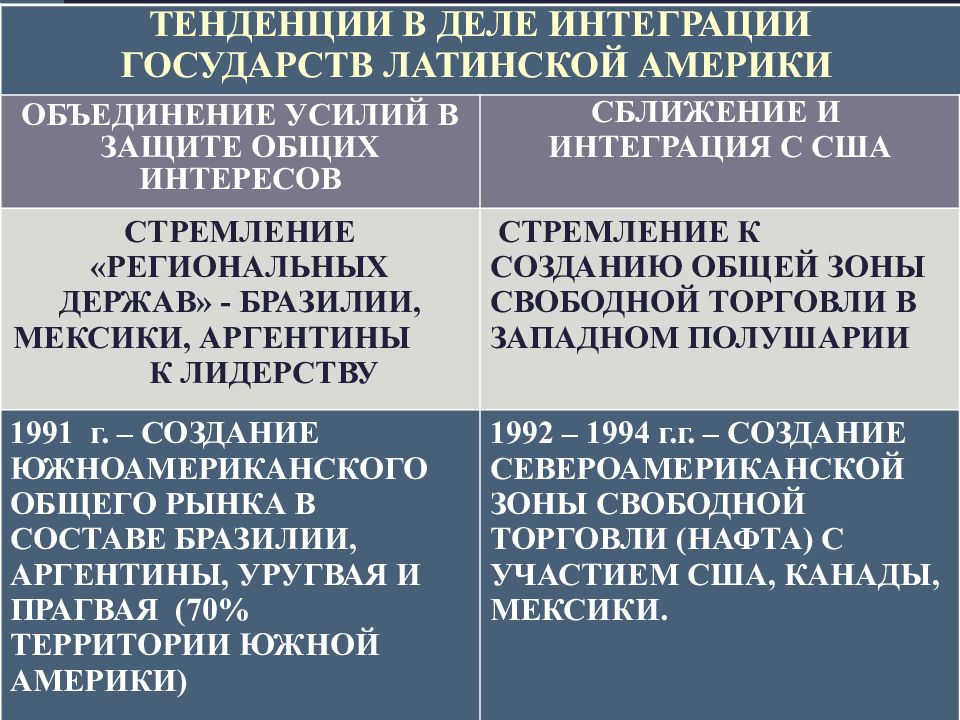 Страны латинской америки во второй половине 20. Развитие стран Латинской Америки. Страны Латинской Америки во второй половине XX – начале XXI века. Тенденции развития стран Латинской Америки. Латинская Америка во второй половине XX века – начале XXI века.