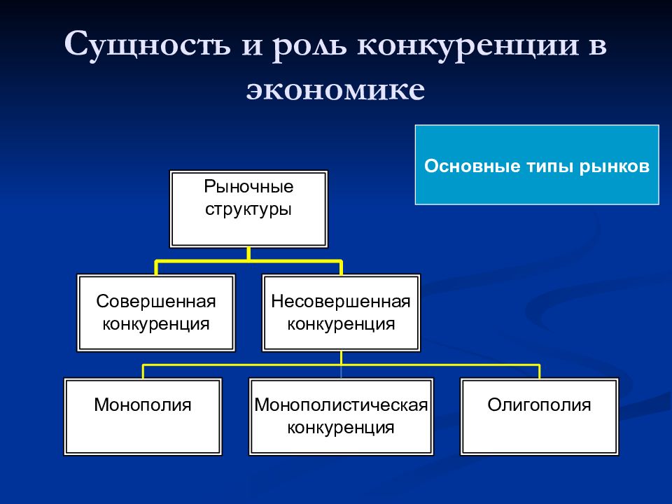 Конкуренция и рыночные структуры презентация