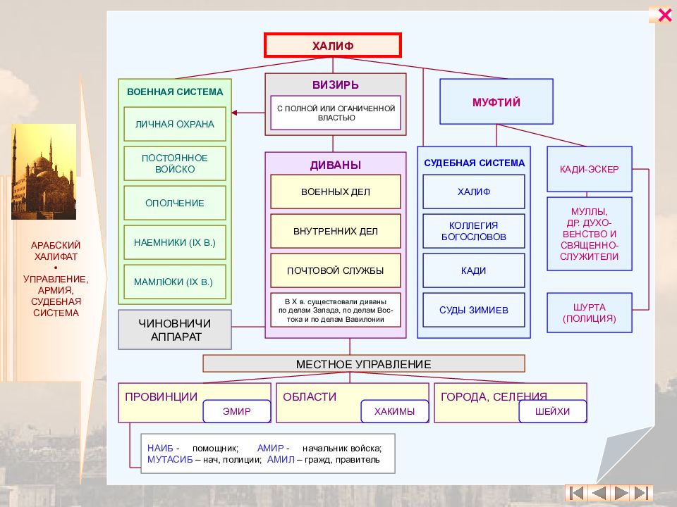 Общественный и государственный строй арабского халифата презентация