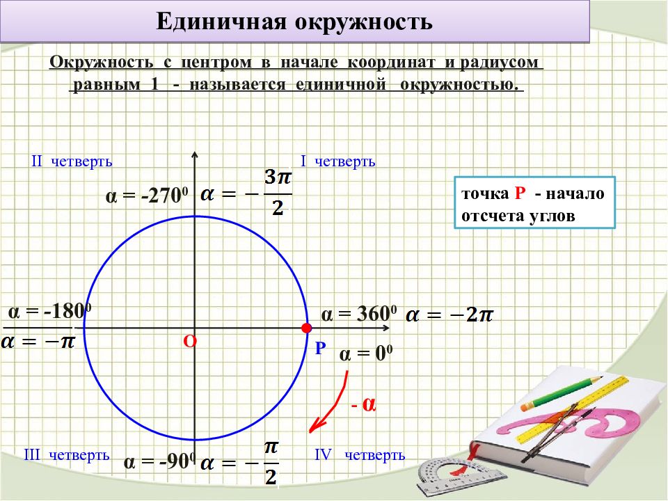 Координаты единичной окружности. Поворот точки вокруг начала координат. Определение синуса. Координаты точки через синус и косинус. Поворот точки на единичной окружности.