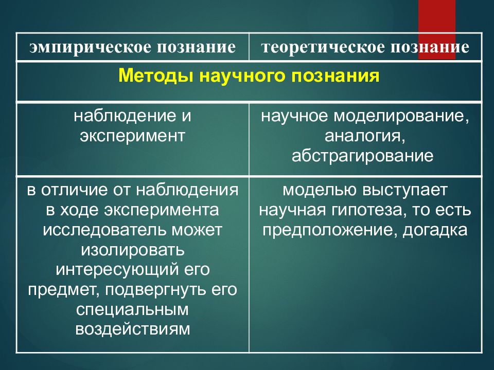 Эмпирическое познание презентация