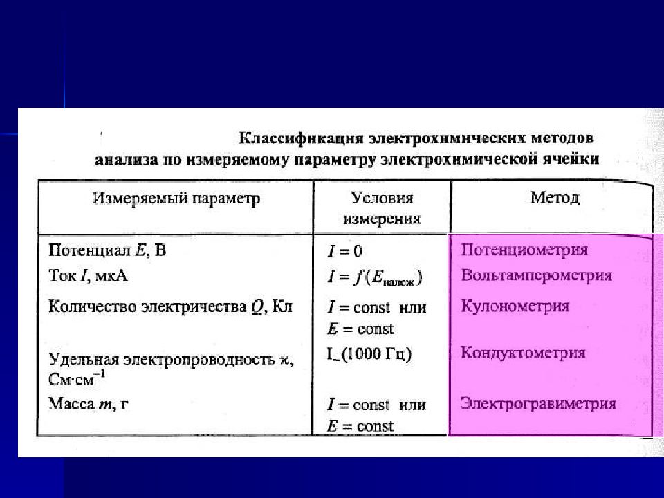 Электрохимические методы анализа презентация