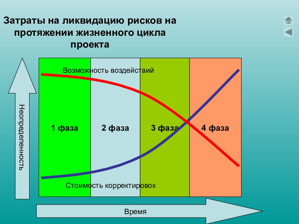 Протяжении всего жизненного цикла. Стадия жизненного цикла проектного риска. Стоимость жизненного цикла проекта. Задачи стадии жизненного цикла проекта.. Управление затратами проекта.