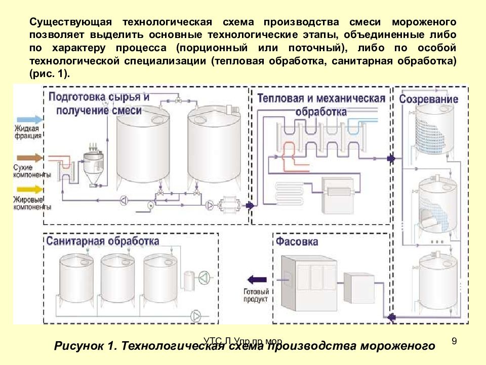 Блок схема производства мороженого