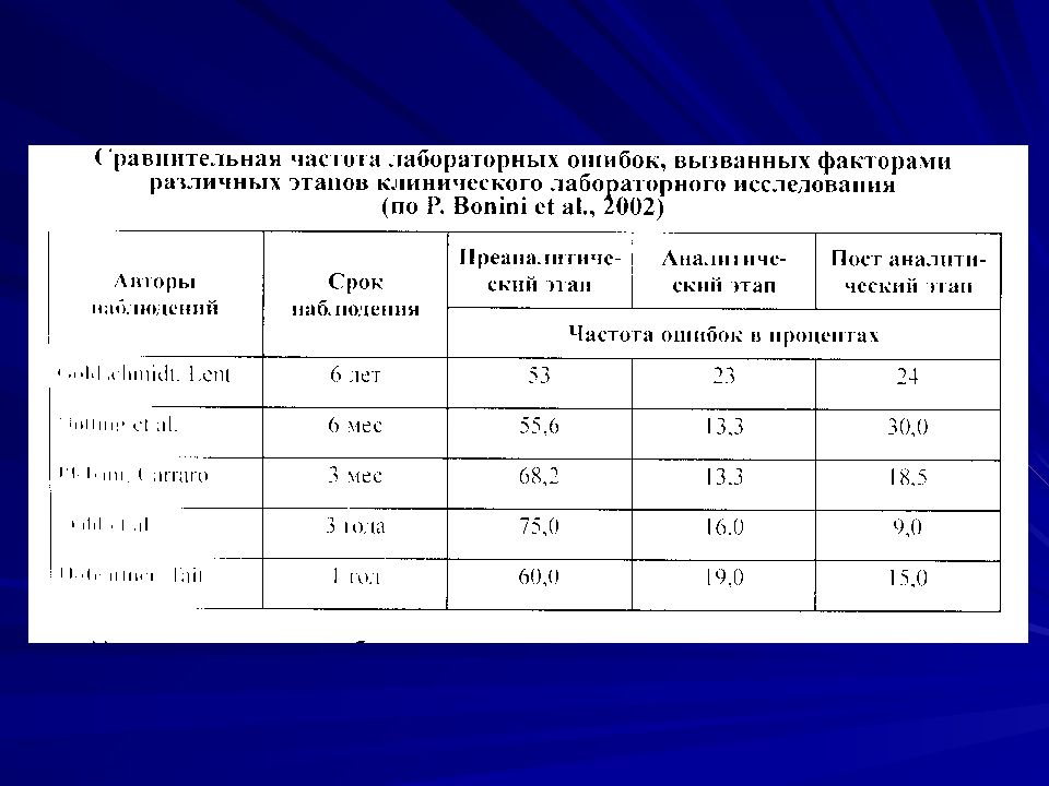 Контроль качества лабораторных исследований презентация