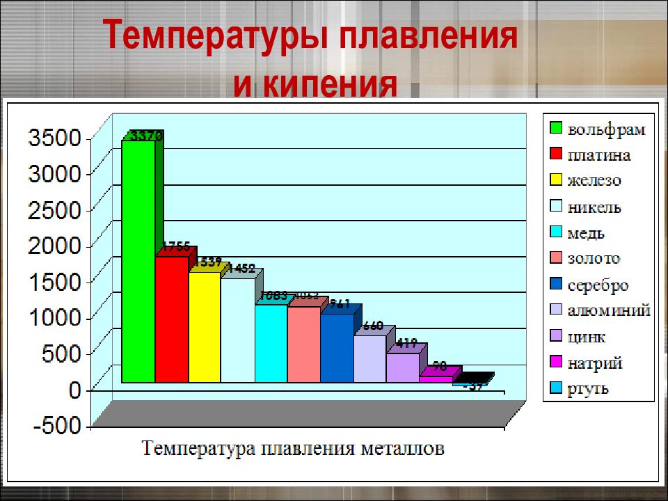 Температуры плавления и кипения
