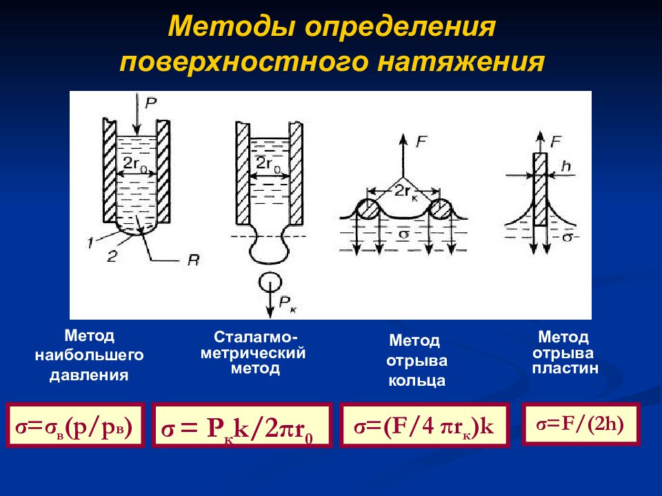 Определите поверхностное. Методы измерения поверхностного натяжения. Методы измерения поверхностного натяжения жидкостей. Статические методы определения поверхностного натяжения. Метод определения коэффициента поверхностного натяжения.