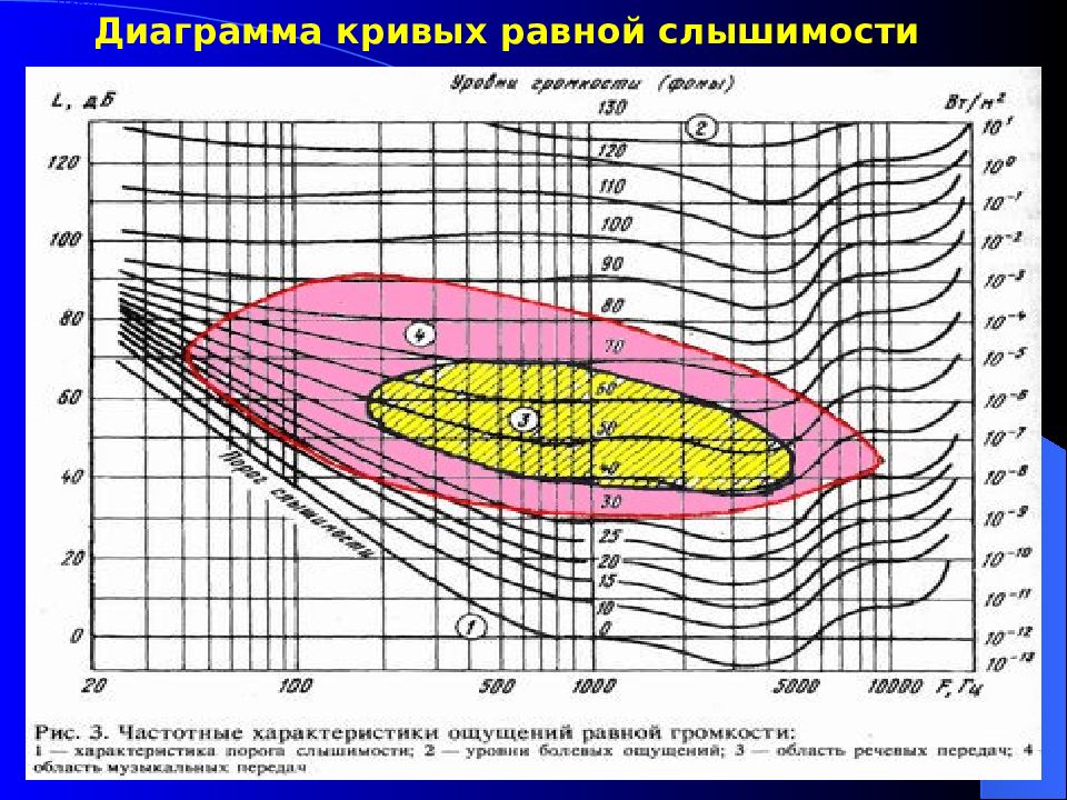 Порог слышимости. График Кривой порога слышимости. Диаграмма слышимости. Кривые порогов слышимости.