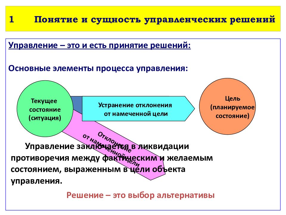 Принятие управленческих решений презентация